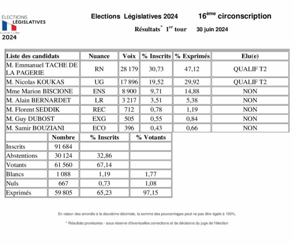 Résultats Élections législatives du 30 juin 2024